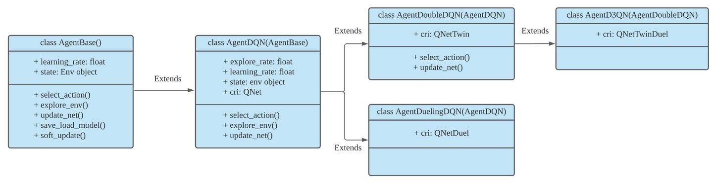 图2. DQN系列的继承层级关系