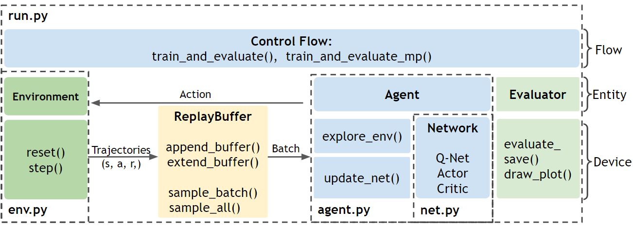 图1: Agent.py中的Agent使用Net.py中的网络，在Run.py中通过与Env.py中的环境互动来训练